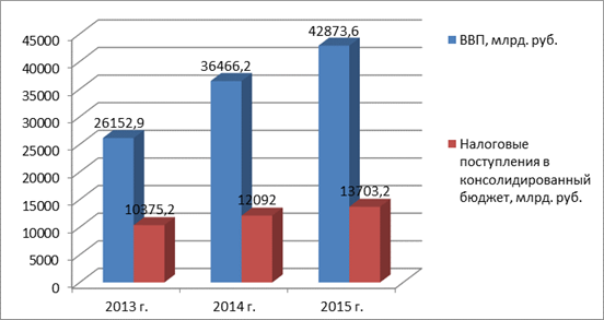 соотношение ввп и налоговых поступлений в российской федерации в 2013-2015 гг., млрд. руб