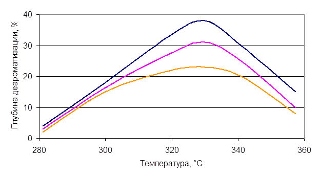 зависимость глубины деароматизации от температуры при разной объемной скорости подачи сырья