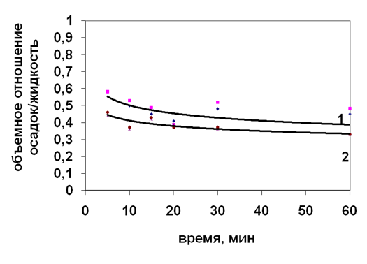 зависимость объемного отношения осадок/жидкость от времени центрифугирования. частота вращения ротора центрифуги 2000 об/мин (1),3000 об/мин (2)