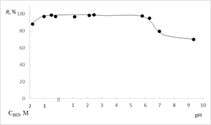 зависимость степени сорбции зеленого прочного fcf от ph на диасорб-130-с16 (mс =0,10 г, с=1,2-10-5 м, vв=10 мл)