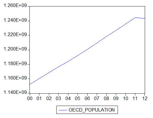 график изменения количества жителей oэср в 2000-2012