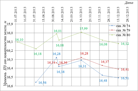 графики изменения глубин залегания уровня подземных вод в скважинах №№ 74, 79, 80 (период наблюдений июль декабрь 2013 г.)