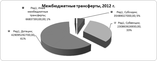 структура межбюджетных трансфертов , 2012 г