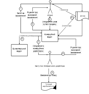 діаграм бізнес-процесу замовлення