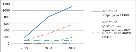 динаміка складових процентних витрат нбу за 2009-2011 рр., млн. грн