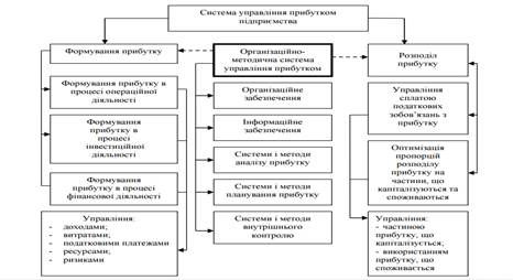 структурна схема управління прибутком підприємства