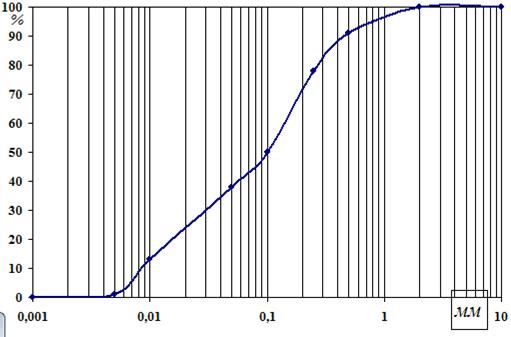 суммарная кривая гранулометрического состава