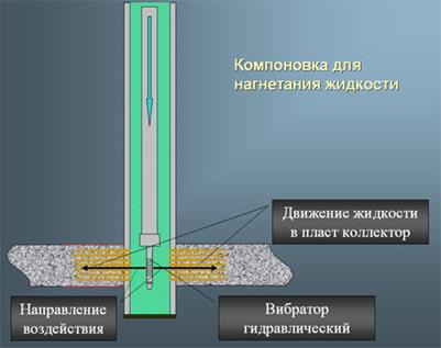 схема нагнетательной скважины со спуском гидравлического вибратора