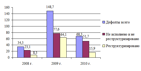 пик дефолтов пришелся на 2009 год портал экономической экспертной группы. url