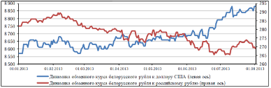 динамика обменного курса (белорусских рублей)