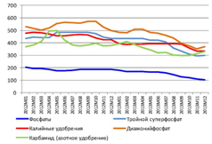 мировые цены на основные виды удобрений в 2012-2013 гг. (текущие, долл./т) [12]