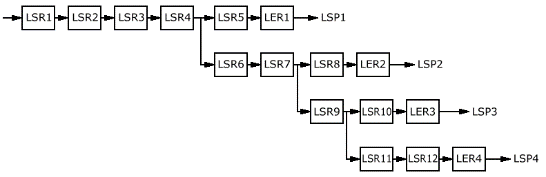 древовидная структура трактов lsp