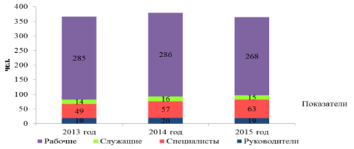 динамика структуры персонала предприятия за 2013-2015 гг
