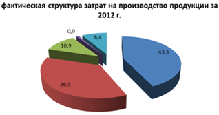 структура себестоимости продукции за 2012 г