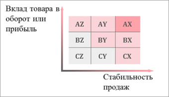 матрица результатов авс-xyz анализа
