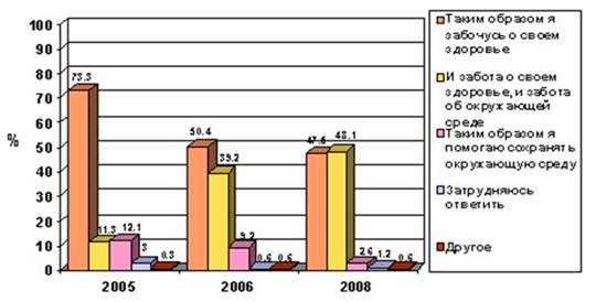 анализ результатов социологических опросов жителей г. санкт-петербурга, проведенных в 2005, 2006 и 2008 гг