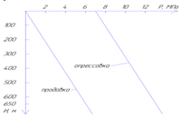 график распределения внутренних давлений, действующих на кондуктор