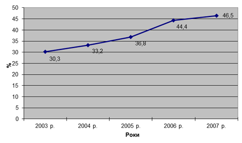 динаміка рівня монетизації економіки україни за 2003-2007 рр