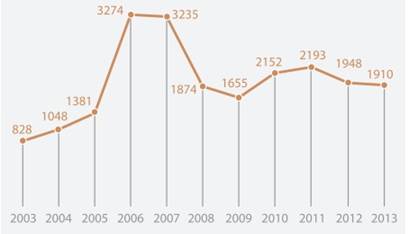 среднегодовые цены цинка на лондонской бирже металлов в 2003-2013 гг., долл./т