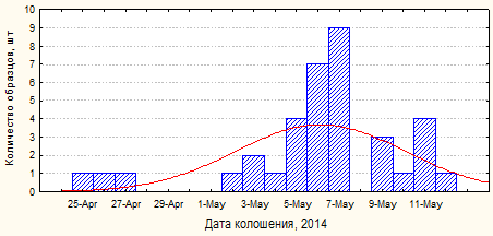 продолжительность колошения сортов озимого ячменя, 2014 г