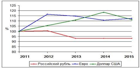 изменение реального курса белорусского рубля в период с 2012 по 2015 год по отношению к основным валютам, проценты