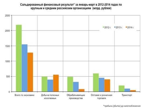 прибыльность крупного и среднего бизнеса за i кв. 2012-2014 гг. (источник - www.cbr.ru)