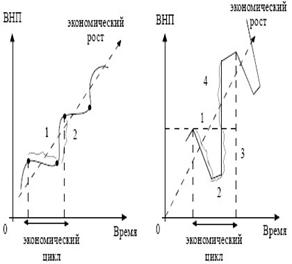 двухфазная модель; 1 - фаза спада (сжатия); 2 - фаза подъема (расширения)
