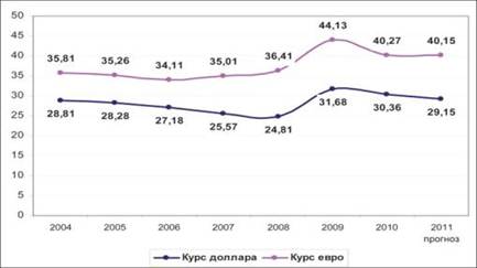 сравнительная динамика среднегодовых курсов доллара сша и евро в период 2004-2011 гг., руб