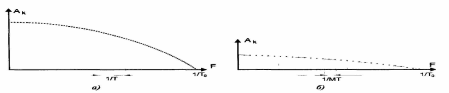 спектр сигналу до (а) і після (б) скремблювання