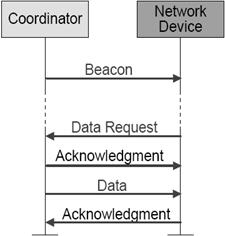 схема передачи данных от координатора с использованием и без использования маяка