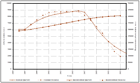 сравнение модельных отборов нефти с расчетными. горизонты 13-18 (включая купола). вариант 4а
