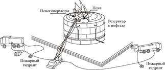 принципиальная схема подачи пены средней кратности при тушении пожара в резервуаре