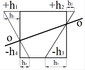 графическое определение положения линии нулевых работ на планировочной сетке площадки