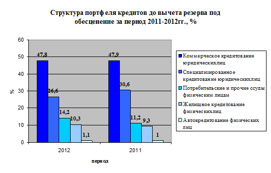 структура кредитного портфеля до вычета резерва под обесценение по состоянию на 2011 -2012 гг. (по данным годового отчета оао 