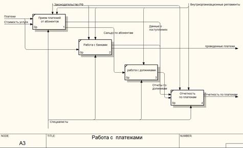 диаграмма декомпозиции третьего уровня