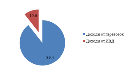 структура доходов минского вагонного участка за 2014 год