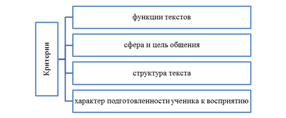 критерии типологии текстов