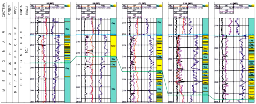 схема корреляции по направлению с сз на юв по линии скважин 136 - 139 - 171 - 210l - 41