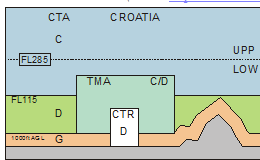 класифікація повітряного простору хорватія