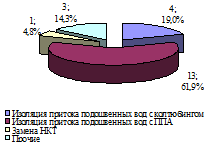 количество проведенных ремонтных работ в 2009 на комсомольском месторождении