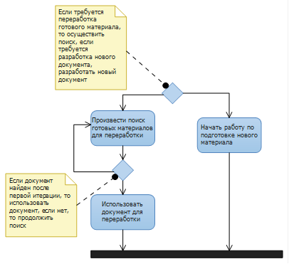фрагмент диаграммы активности бизнес-процесса 