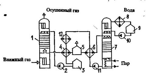 принципиальная схема осушки газа методом абсорбции