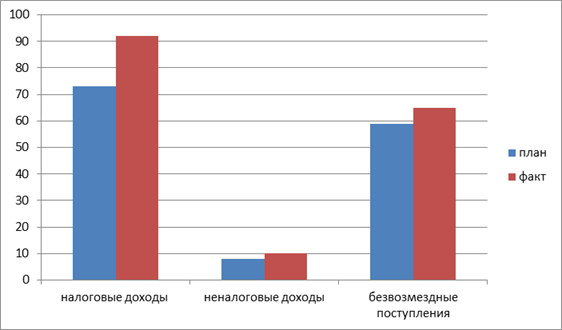 динамика плановых и фактических показателей дохода республики саха (якутия) за 2015 г