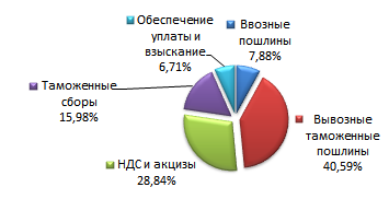 структура таможенных платежей за 2012 г., %