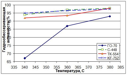 гидрообессеривающая активность катализаторов го-70, с-448, kf-752 и тк-554 (давление 3 мпа, объемная скорость 4 ч-1, содержание серы в сырье 1,3% масс.)