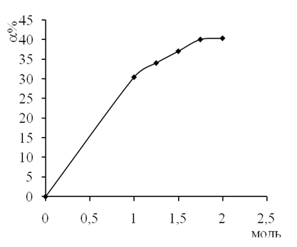 кинетические кривые карбоксиметилирования в среде воды при различных концентрациях namxуk (моль)