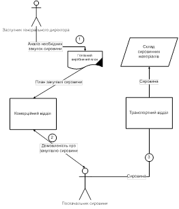 діаграма бізнес-процесу постачання сировини