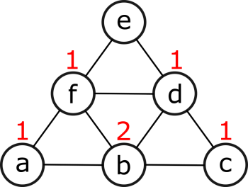порядок обхода вершин графа при алгоритме mns