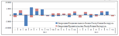динамика изменения факторов рублевой денежной базы в январе-июле 2012 г