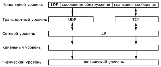 стек протоколов при обмене сообщениями по протоколу ldp